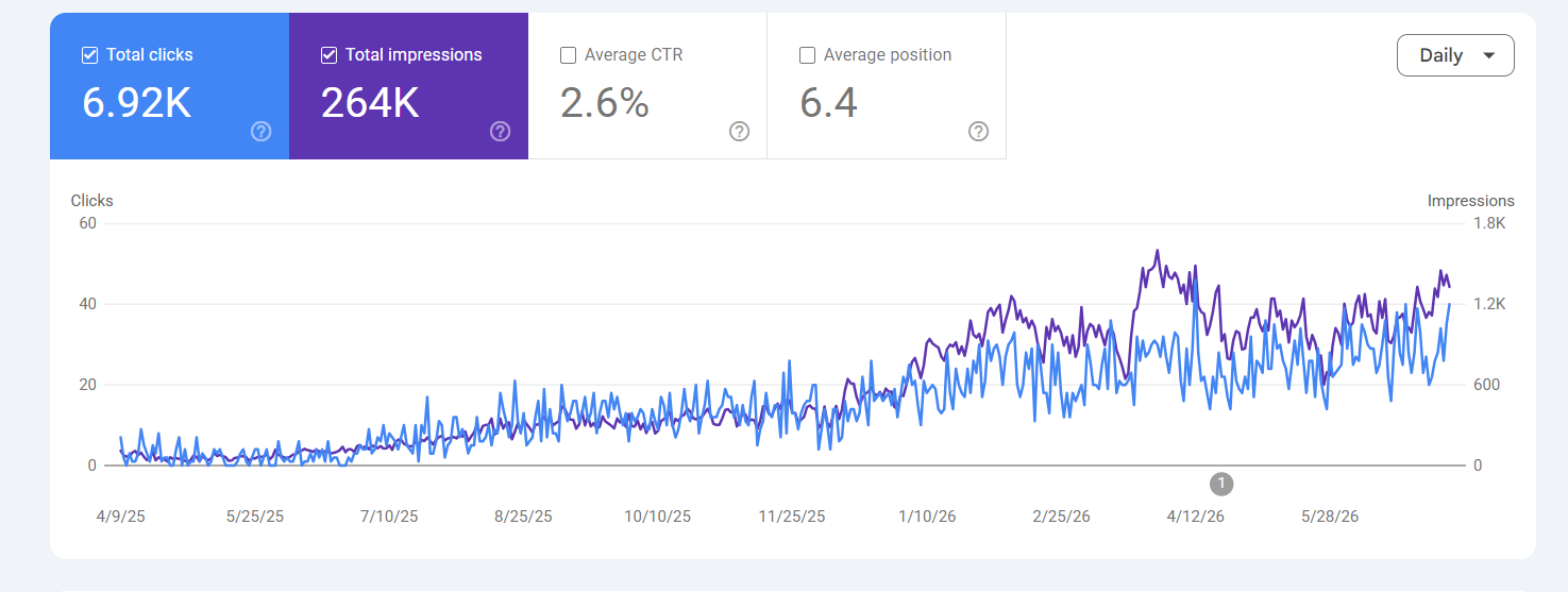 measurable seo results